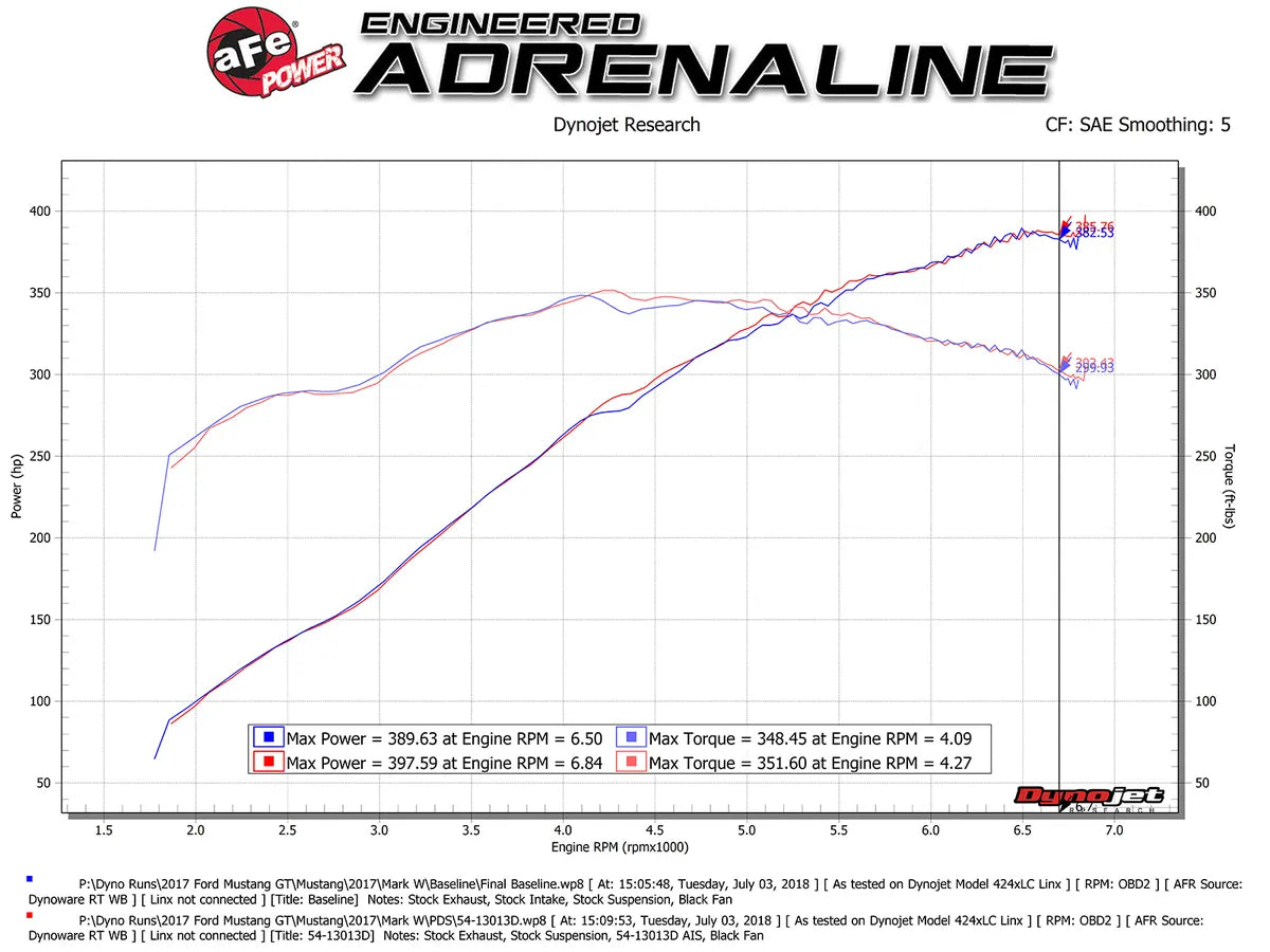aFe Magnum FORCE Stage-2 Cold Air Intake – Pro DRY S – Mustang GT 5.0L (15–17) – 54-13015D