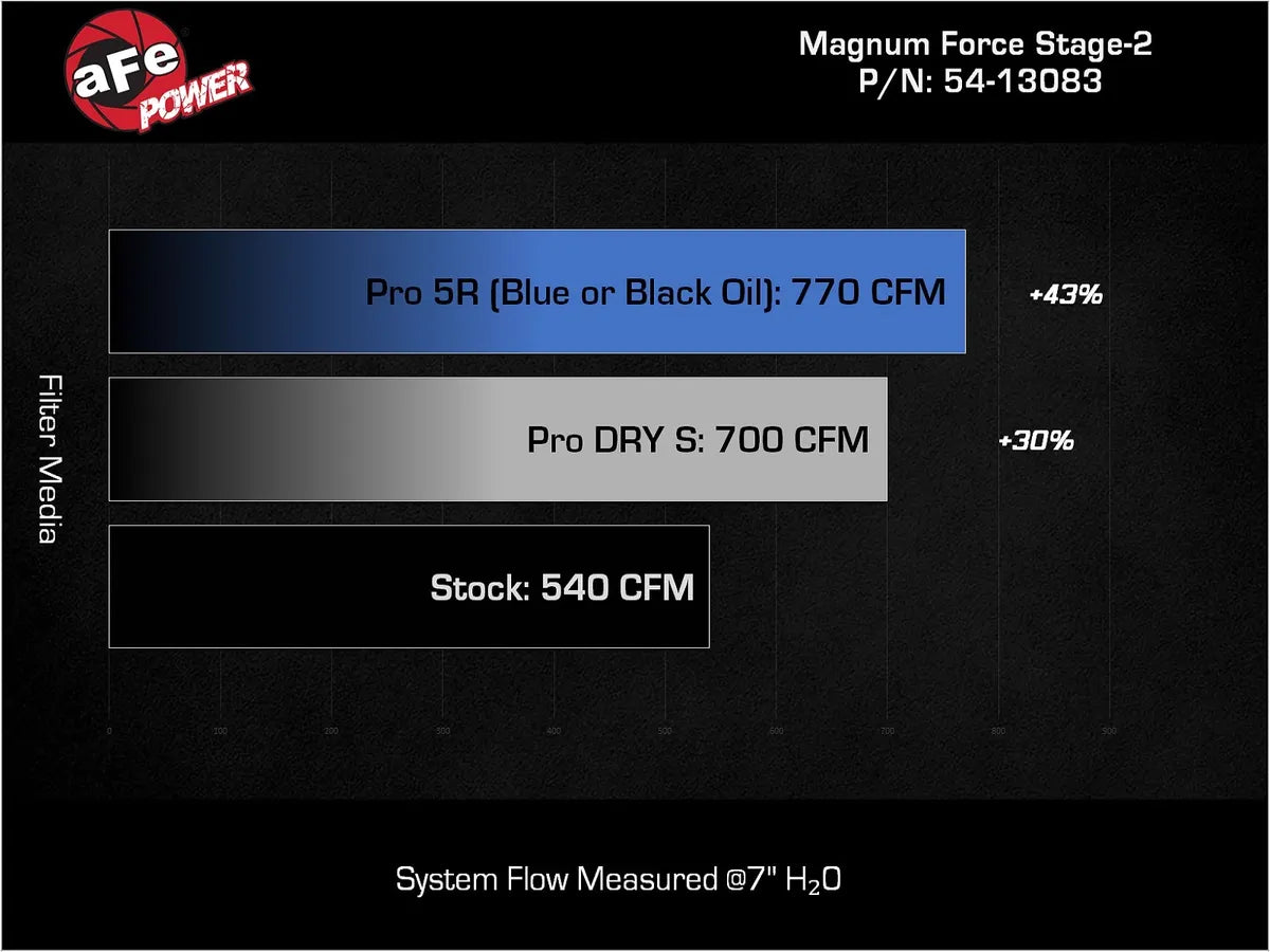 aFe Magnum FORCE Stage-2 Cold Air Intake System w/ Pro DRY S Filter - 54-13083D