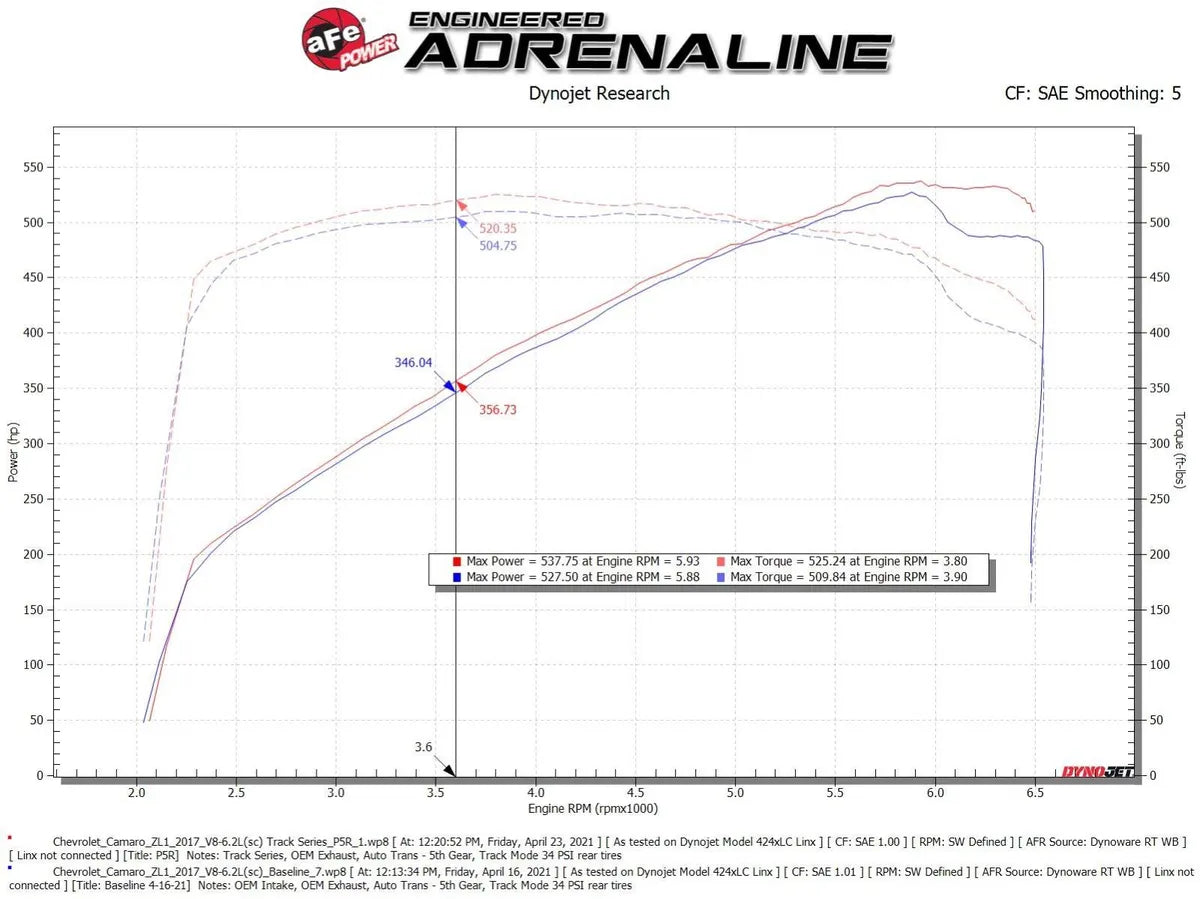 aFe Track Series Carbon Fiber Cold Air Intake – Camaro ZL1 6.2L SC (17–24) – 57-10018R