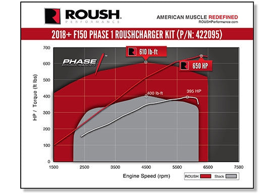 2018-2020 Roush F-150 Supercharger Kit - Phase 1 650HP - 422095 Roush