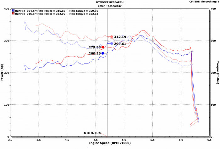 Injen 2017-2023 Ford Expedition / F150 / Lincoln Navigator 3.5L Evolution Cold Air Intake System (Oiled Air Filter) - EVO9104C Injen