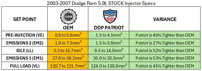 DDP Patriot Series Remanufactured Injector for 2003-2004 Dodge Ram 2500/3500 5.9L - DDPP305-STK