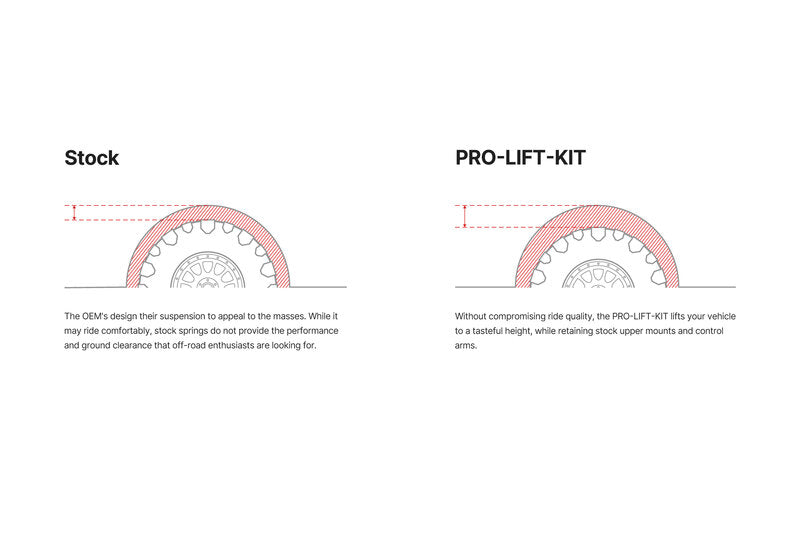 A side-by-side comparison diagram showing suspension geometry labeled 'Stock' on the left and 'PRO-LIFT-KIT' on the right, with simplified cross-section illustrations and descriptive text on a white background.