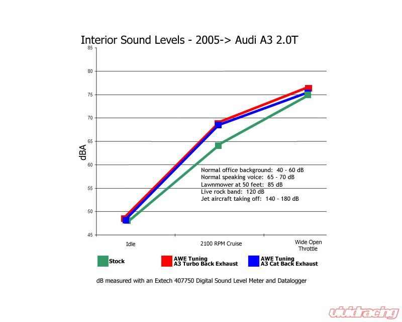 AWE Tuning Audi 8P A3 FWD Cat-Back Performance Resonated Exhaust - eliteracefab.com