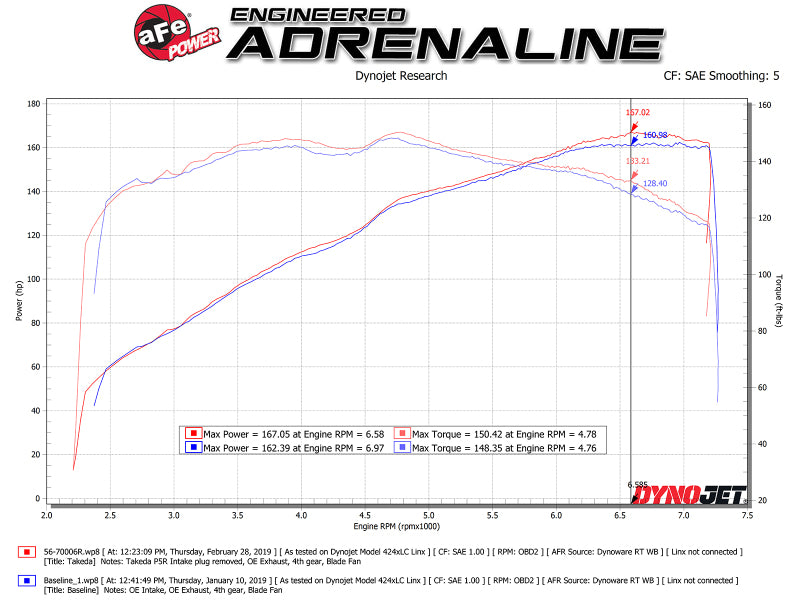 aFe Takeda Stage-2 Pro 5R CAIS 16-19 Mazda MX-5 Miata (MD) 2.0L - eliteracefab.com