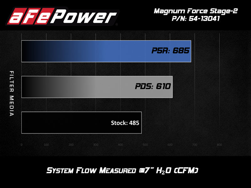 aFe POWER Magnum FORCE Stage-2 Pro 5R Cold Air Intake Sys 14-19 Chevrolet Corvette (C7) V8-6.2L - eliteracefab.com