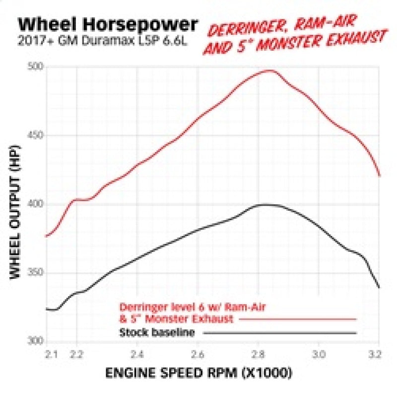 Banks Power 66692 Derringer tuner with iDash 1.8 for 2017-2019 Silverado Sierra 2500 3500 6.6L L5P Duramax dyno graph