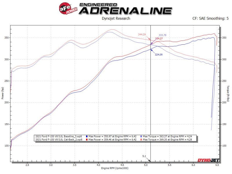 aFe Vulcan Series 3in 304SS Cat-Back w/ Polished Tips 15-20 Ford F-150 V6 2.7L/35L(tt) / V8 5.0L aFe