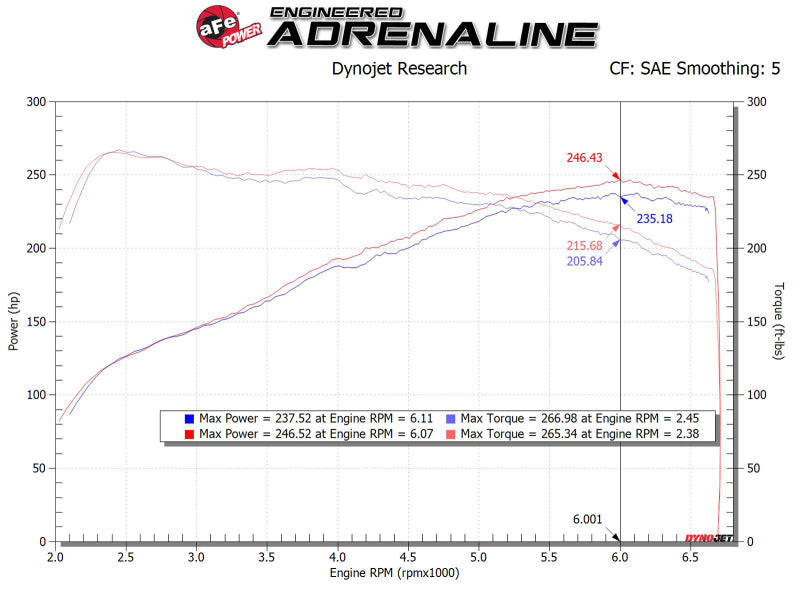 aFe Takeda Stage-2 Cold Air Intake System w/ Pro 5R Filter for 2017-2024 Hyundai i30 N - 56-10035R