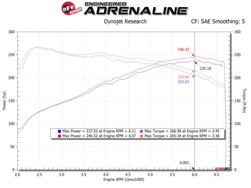 aFe Takeda Stage-2 Cold Air Intake System w/ Pro 5R Filter for 2017-2024 Hyundai i30 N - 56-10035R