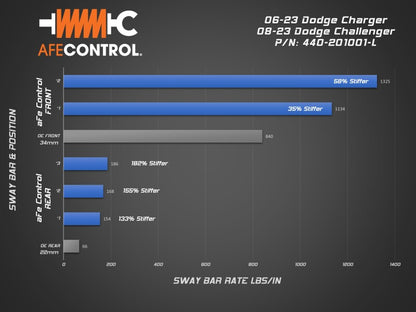 aFe 06-23 Dodge Charger Control Front Sway Bar