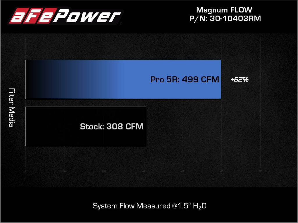 AFE Toyota Land Cruiser (J300) 22-23 V6-3.4L (tt) Magnum FLOW Pro 5R Air Filter - 30-10403RM