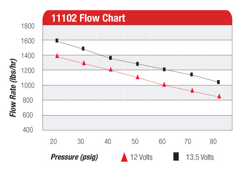 Aeromotive Pro-Series Fuel Pump, EFI or Carbureted P/N 11102 Aeromotive