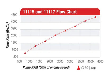 Aeromotive 11117 12 GPM Billet Hex Drive Mechanical Fuel Pump Aeromotive