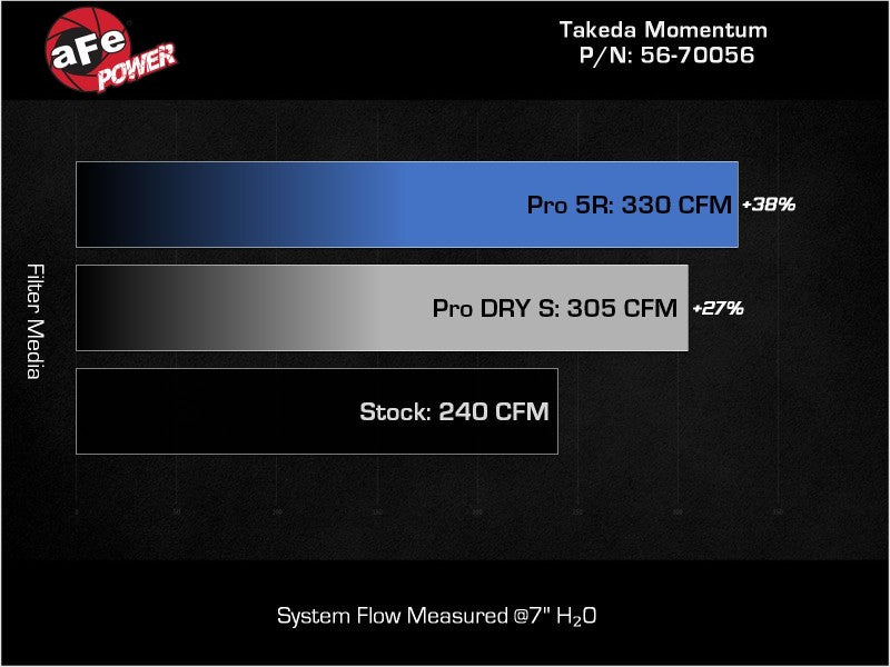 aFe Takeda Momentum Cold Air Intake System w/ Pro 5R Filter 2024-2024 Subaru BRZ / Toyota GR86 - 56-70056R