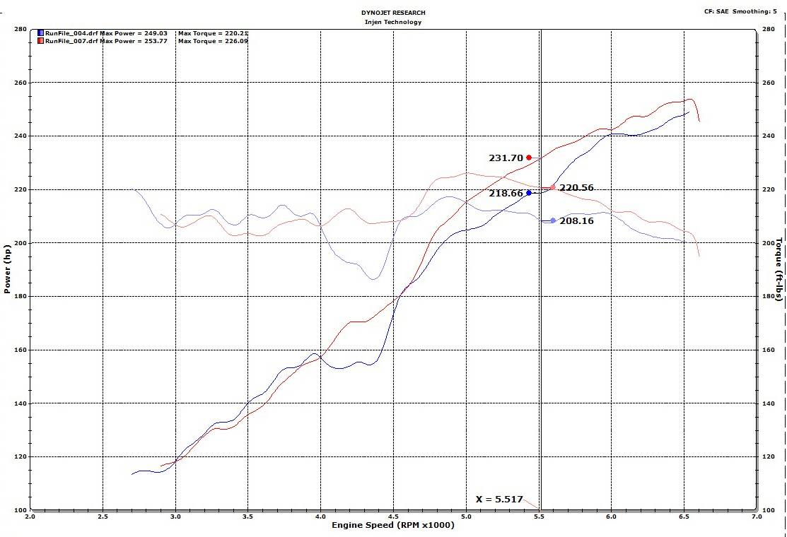 Injen 2018-2023 Jeep Wrangler / Gladiator V6 3.6l Evolution Cold Air Intake System (Oiled Air Filter)- EVO5005C Injen