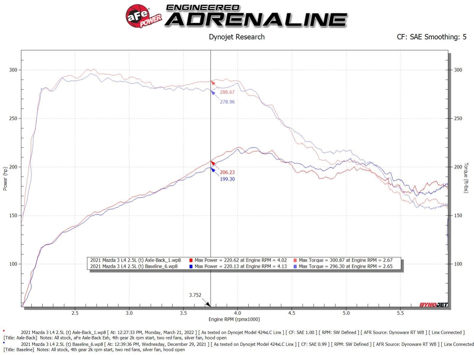 AFE Mazda 3 Hatchback 19-23 L4-2.5L/2.5L Takeda 2-1/2 IN 304 Stainless Steel Axle-Back Exhaust System w/ Polished Tip - 49-37023-P aFe