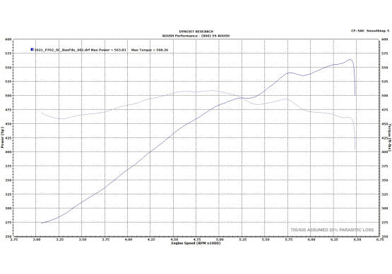 2021-2023 Roush F-150 Supercharger Kit - 705HP - 422240