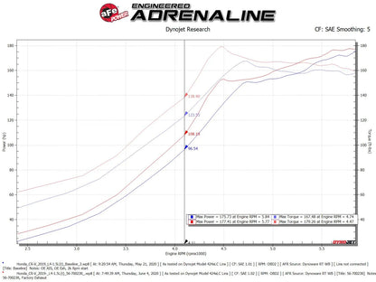 aFe Takeda Momentum Air Intake System 17-22 Honda CR-V - 56-70023R aFe