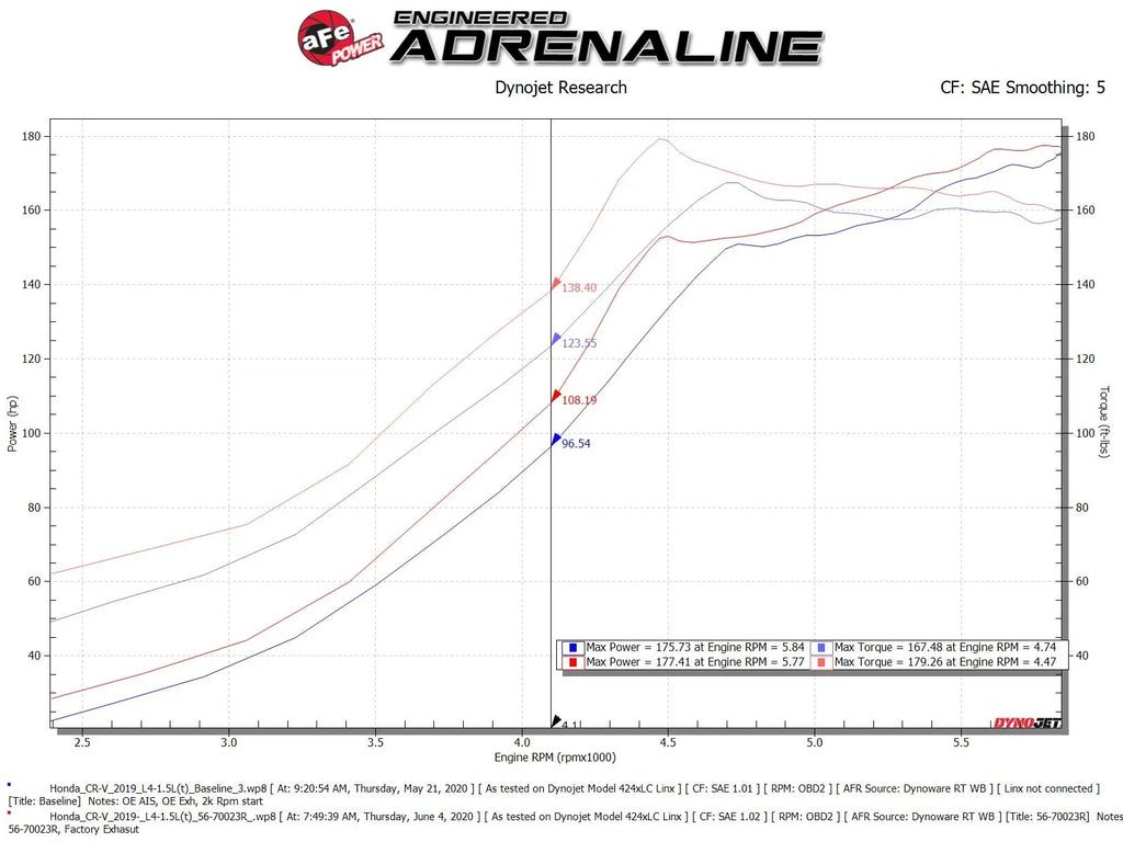 aFe Takeda Momentum Air Intake System 17-22 Honda CR-V - 56-70023R