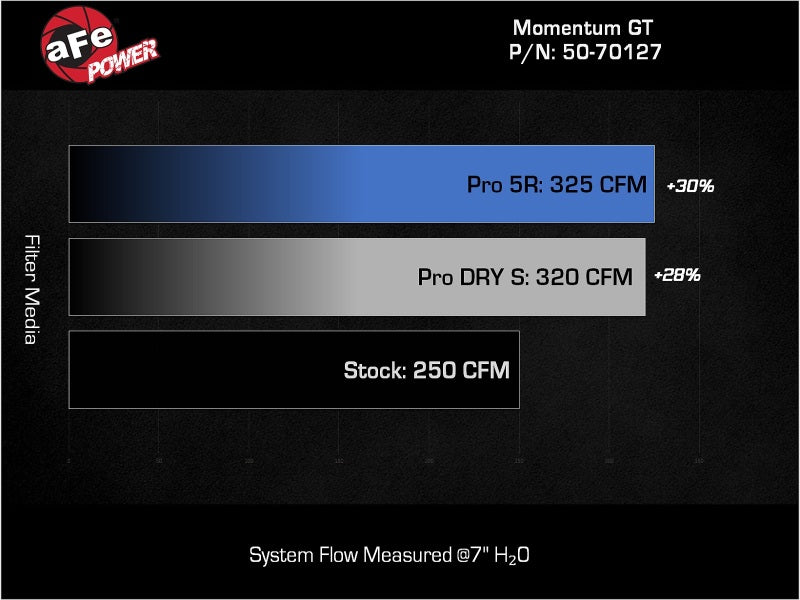 aFe Momentum GT Cold Air Intake System w/ Pro DRY S Filter - 50-70127D