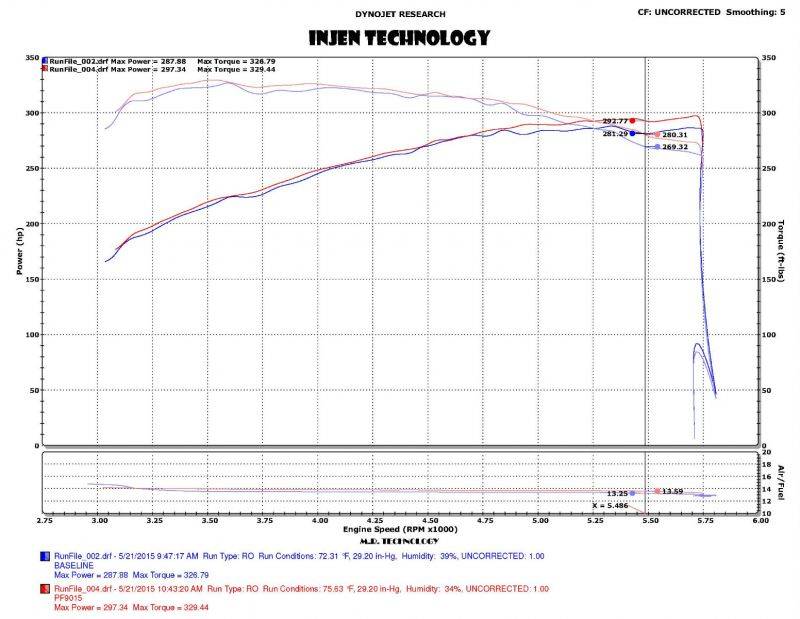 Injen 2018-2023 Ford Expedition / Lincoln Navigator V6-3.5L Twin Turbo PF Cold Air Intake System (Wrinkle Black) - PF9015WB Injen