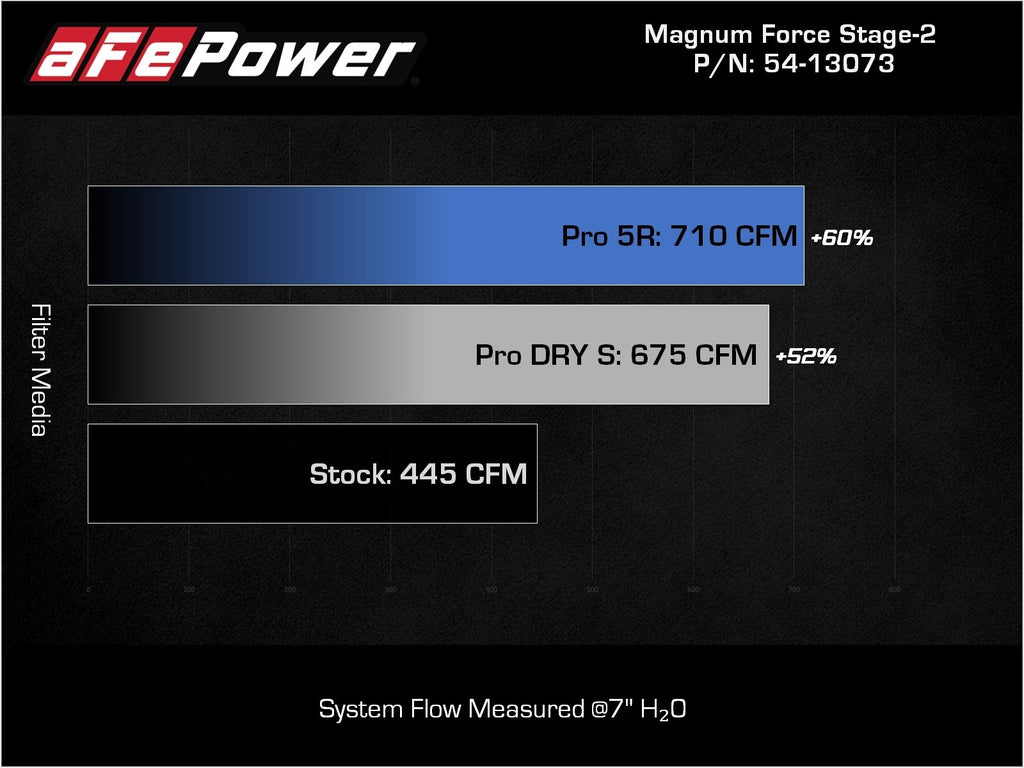 AFE Magnum FORCE Stage-2 Cold Air Intake System Cadillac, Chevy, GMC, 4.8L, 5.3L, 6.2L - 54-13073D