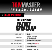 Load image into Gallery viewer, BD Diesel Towmaster Dodge 68RFE Transmission &amp; Converter Package - 2019-2022 4wd - 1064294SS