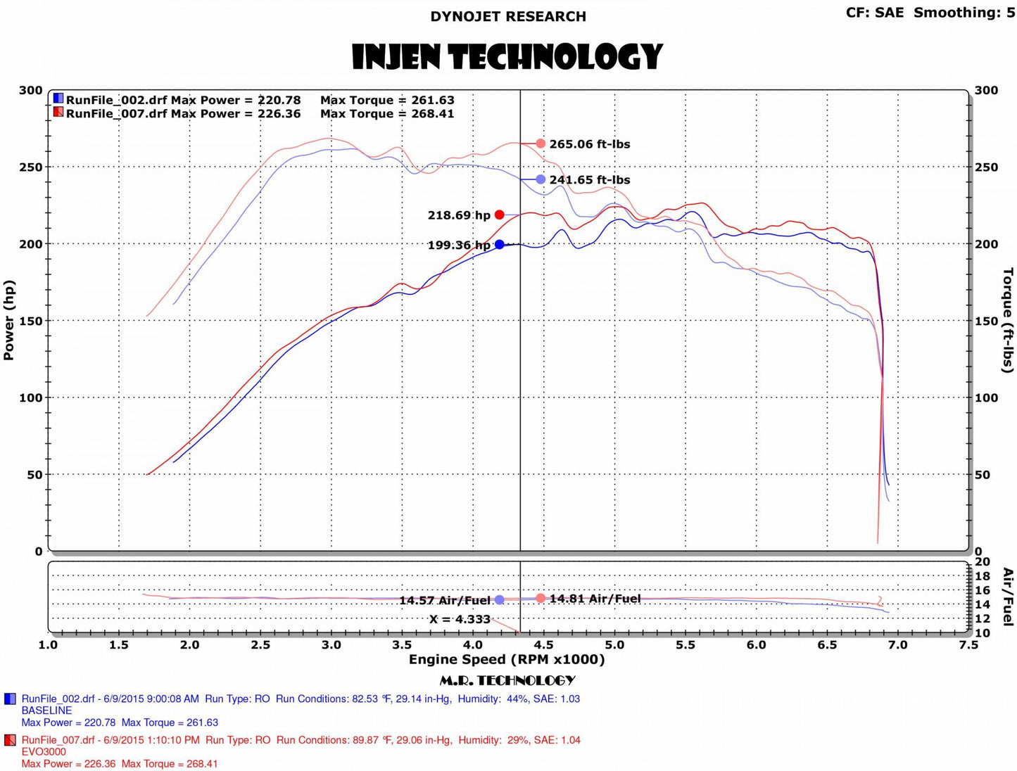 INJEN 15-20 Volkswagen Golf / GTI / Audi A3 / TT Evolution Cold Air Intake System - EVO3003 Injen