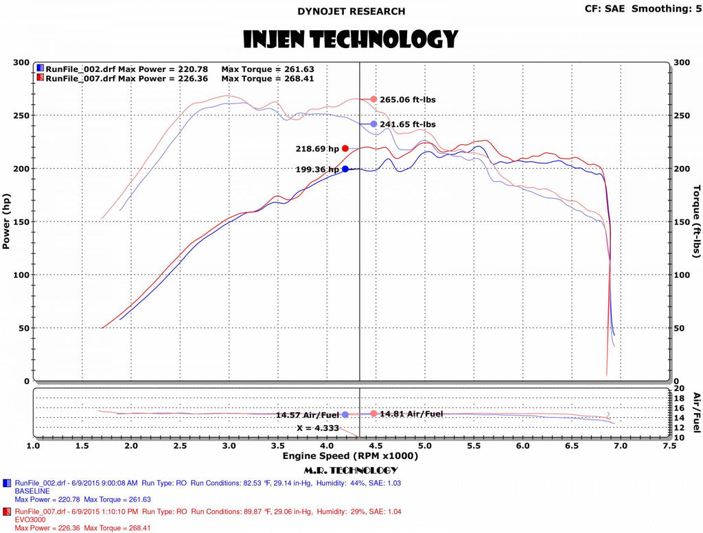 INJEN 15-20 Volkswagen Golf / GTI / Audi A3 / TT Evolution Cold Air Intake System - EVO3003