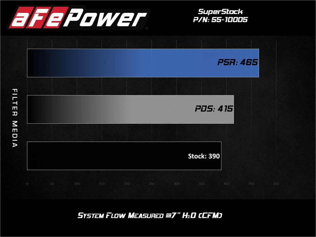 AFE Ford Mustang GT 18-23 V8-5.0L Super Stock Induction System® w/Pro 5R Filter Media