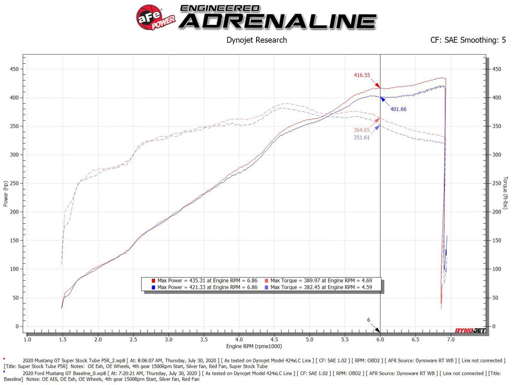 AFE Ford Mustang GT 18-23 V8-5.0L Super Stock Induction System® w/Pro 5R Filter Media