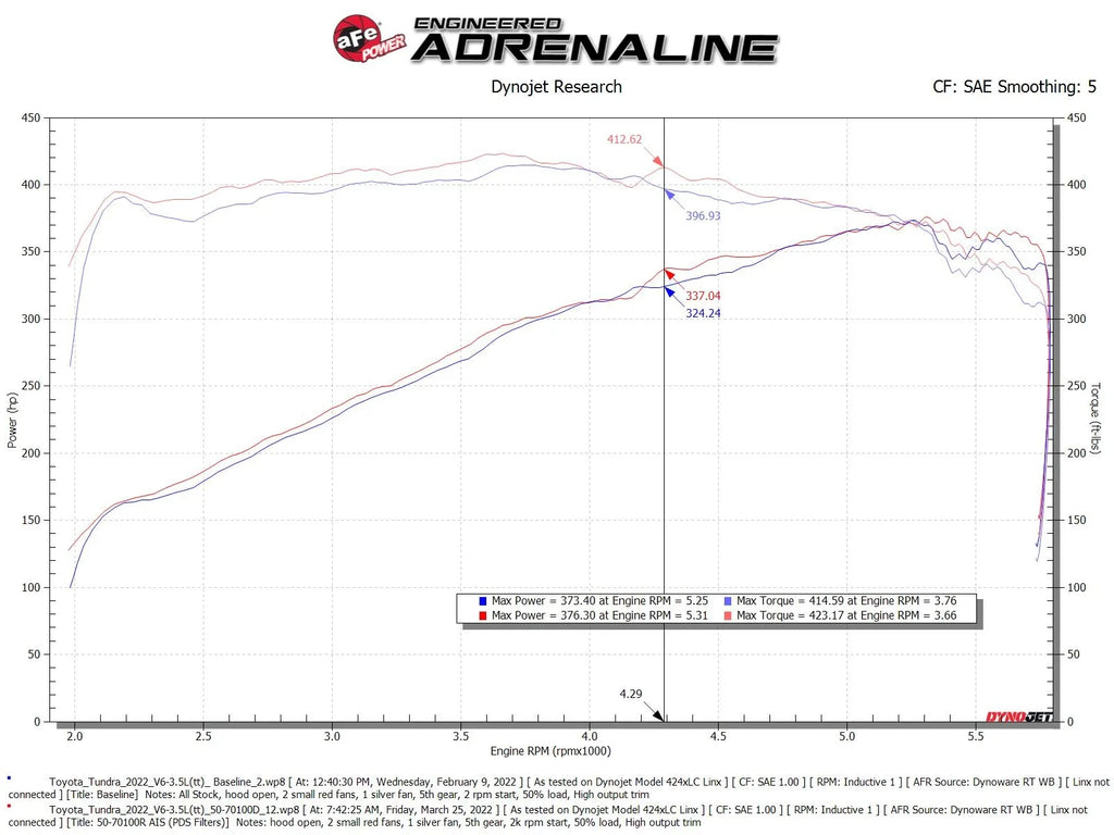 aFe Momentum GT Cold Air Intake System 22-24 Toyota Tundra, Sequoia- 50-70100D