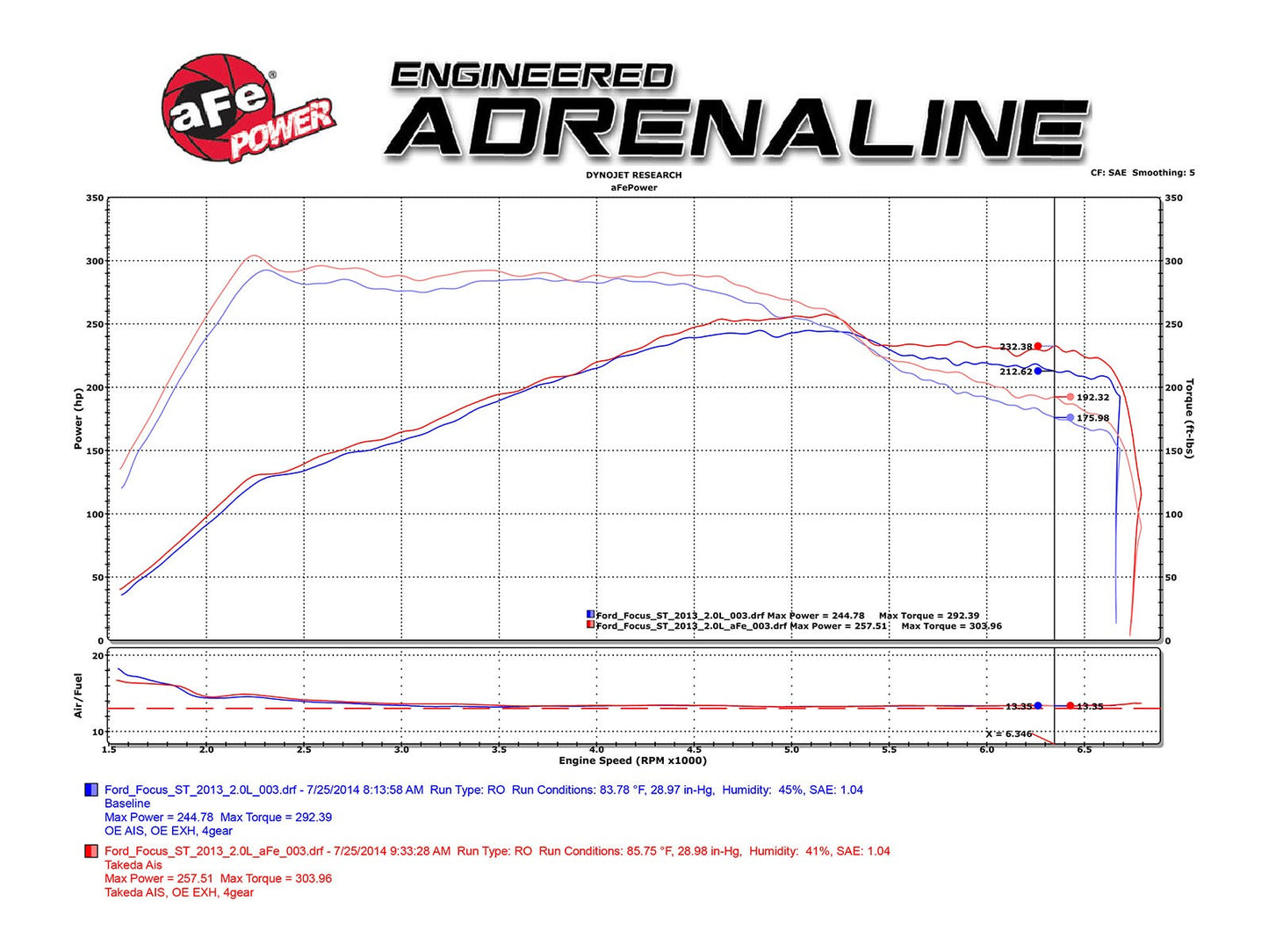 aFe Ford Focus ST 13-14 L4-2.0L (t) EcoBoost Takeda Retain Stage-2 Cold Air Intake System w/Pro DRY S Filter Media - TR-5305B-D aFe