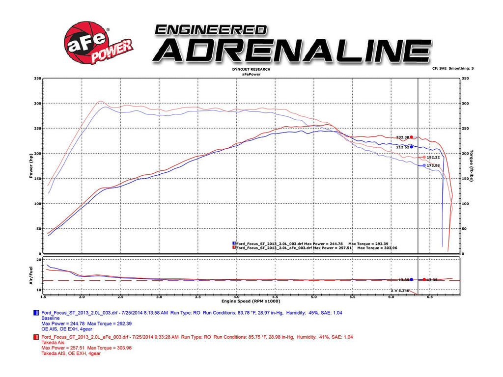 aFe Ford Focus ST 13-14 L4-2.0L (t) EcoBoost Takeda Retain Stage-2 Cold Air Intake System w/Pro DRY S Filter Media - TR-5305B-D