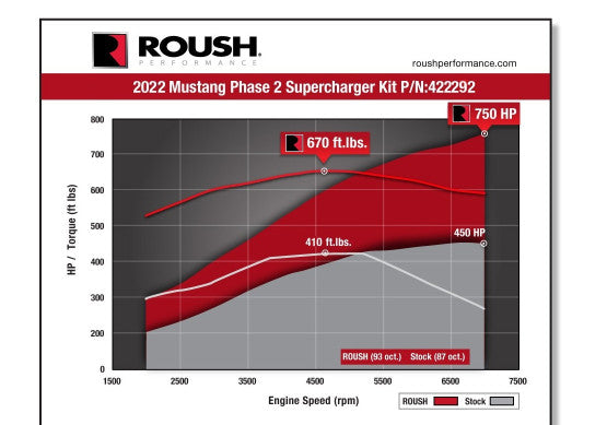 2022-2023 Roush Mustang Supercharger Kit - 750HP - 422292