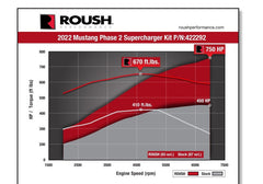 2022-2023 Roush Mustang Supercharger Kit - 750HP - 422292