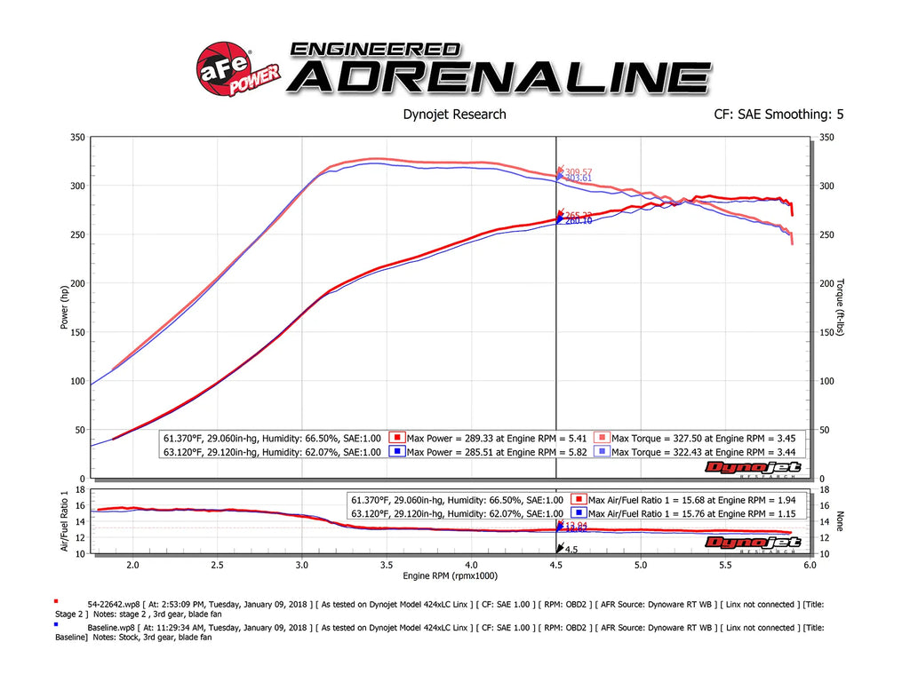 aFe Magnum FORCE Stage-2 Dual 3 IN Cold Air Intake System w/Pro 5R Filter for 15-24 Ford F-150 EcoBoost - 54-22642-B aFe