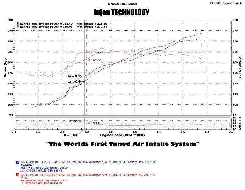 Injen 2011-2023 Dodge Challenger / Charger / Chrysler 300 Cold Air Intake System (Wrinkle Black) - PF5072WB Injen