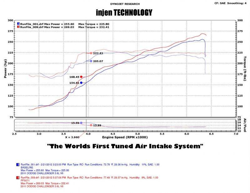 Injen 2011-2023 Dodge Challenger / Charger / Chrysler 300 Cold Air Intake System (Wrinkle Black) - PF5072WB