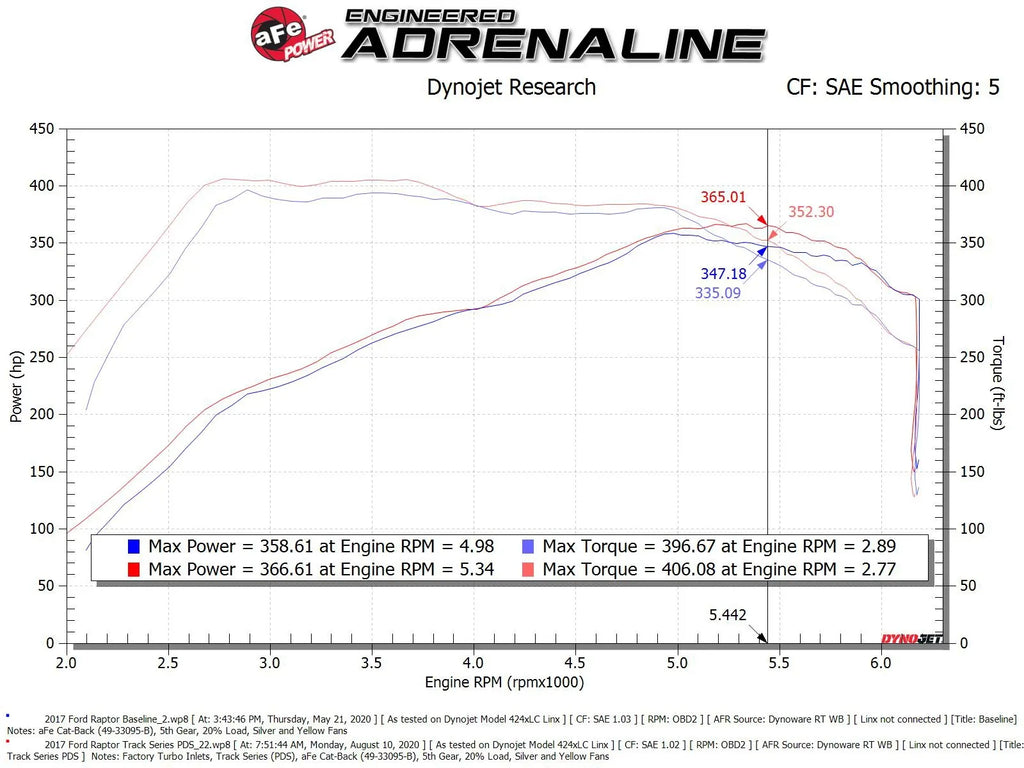 aFe Track Series Carbon Fiber Air Intake System Ford F-150, Raptor, Expedition - 57-10010D aFe