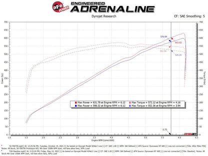 aFe Momentum GT Air Intake System 21-24 RAM TRX - 50-70075R aFe