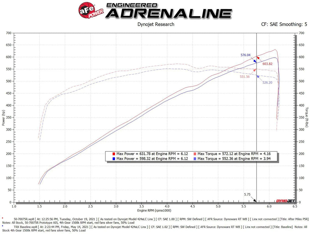 aFe Momentum GT Air Intake System 21-24 RAM TRX - 50-70075R