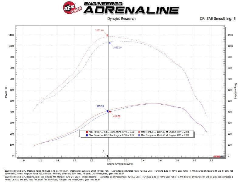 aFe Magnum FORCE Stage-2 Cold Air Intake System w/ Pro 5R Filter - 54-13070R