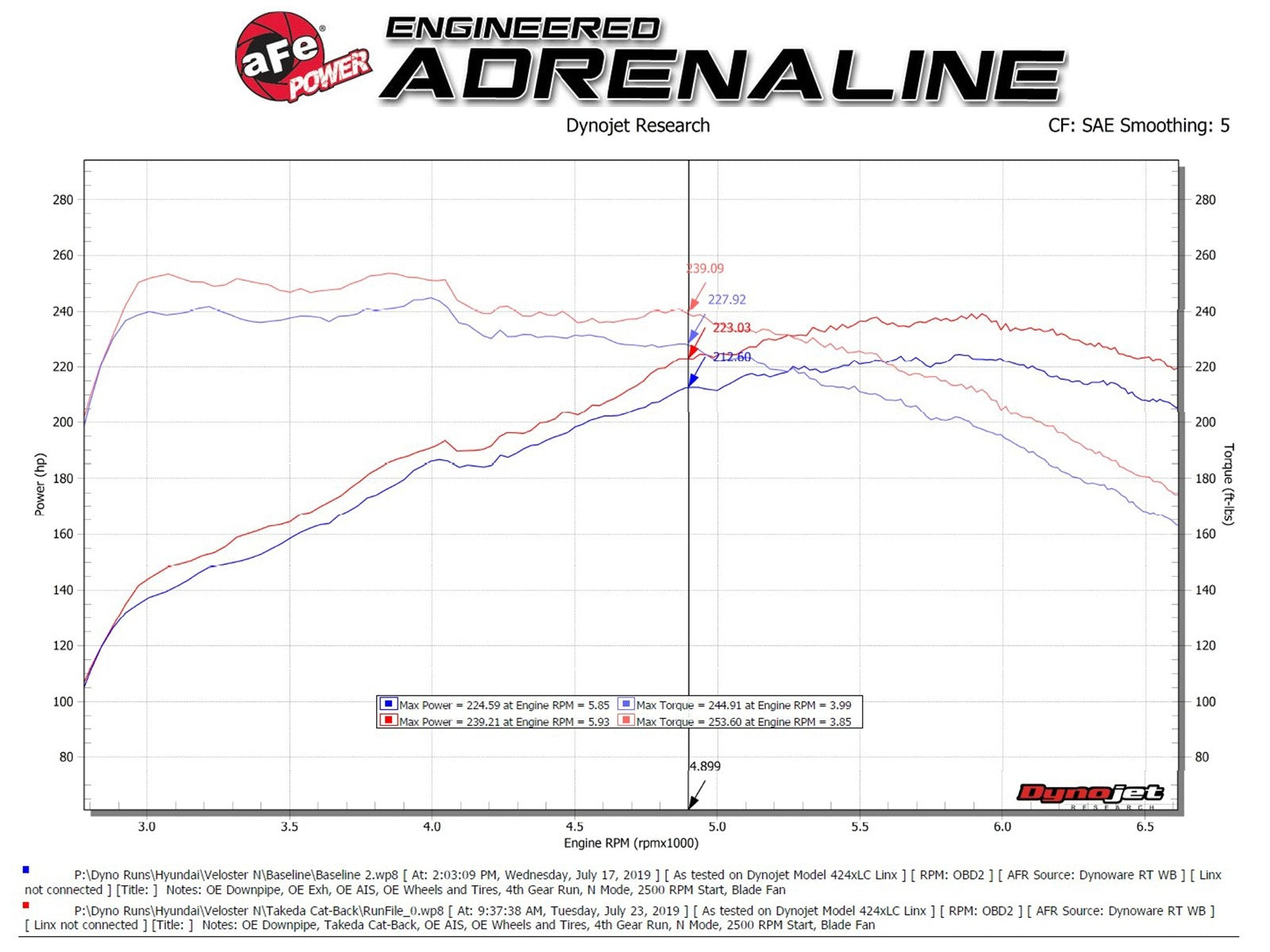 AFE Hyundai Veloster N 21-22 L4-2.0L (t) Takeda 3 IN 304 Stainless Steel Cat-Back Exhaust System w/ Black Tip - 49-37030-B aFe