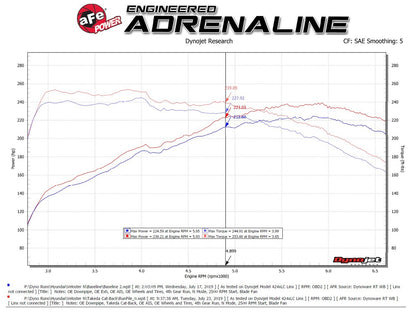 AFE Hyundai Veloster N 21-22 L4-2.0L (t) Takeda 3 IN 304 Stainless Steel Cat-Back Exhaust System w/ Black Tip - 49-37030-B aFe