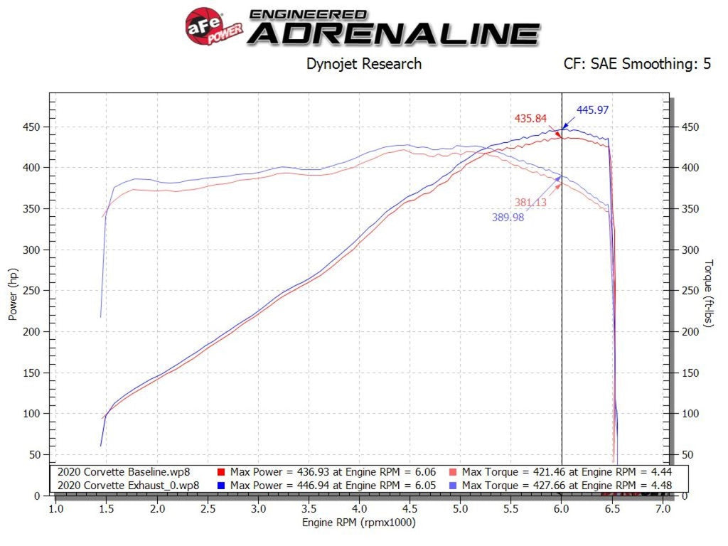 AFE 20-23 C8 Corvette MACH Force-Xp 304 Stainless Steel Cat-Back Exhaust w/ Muffler Polished (w/ NPP) - 49-34124-P