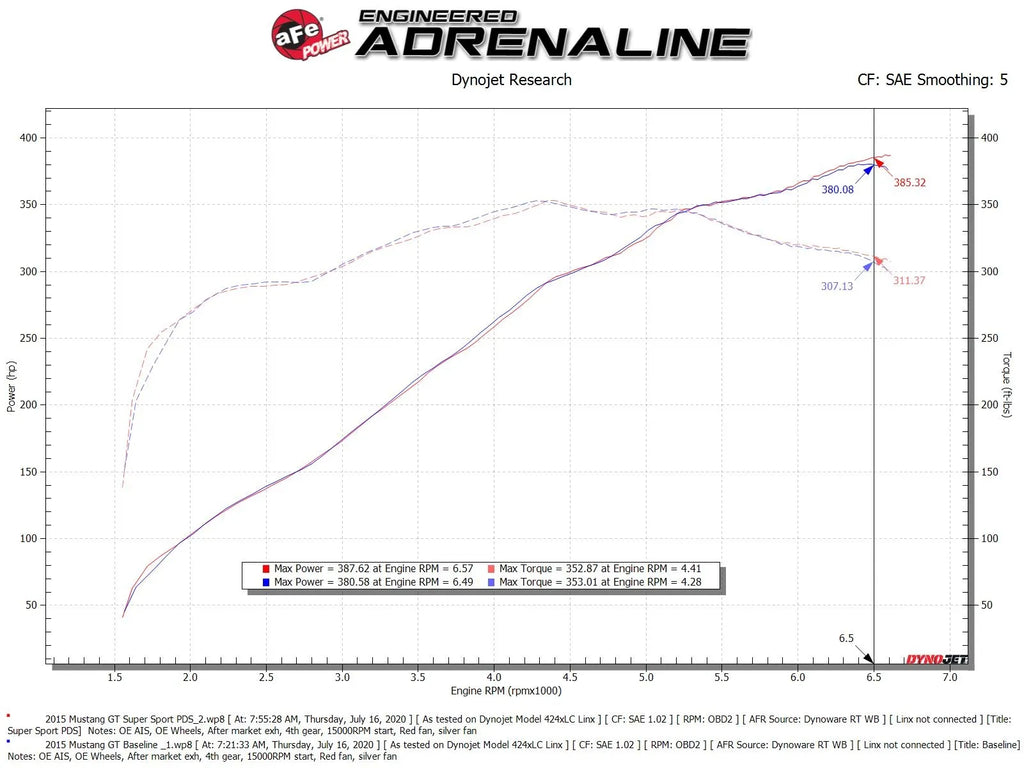 aFe Super Stock Induction System w/Pro DRY S Filter Media for 2015-2017 Ford Mustang GT - 55-10004D