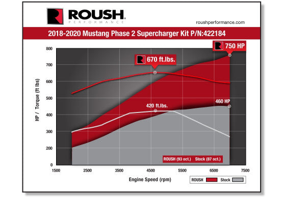 2018-2021 Roush Mustang Supercharger Kit - Phase 2 750HP - 422184 Roush