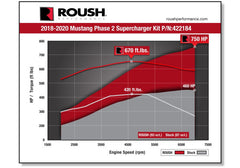 2018-2021 Roush Mustang Supercharger Kit - Phase 2 750HP - 422184